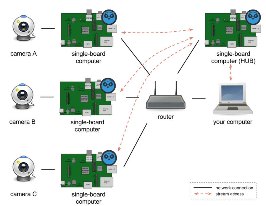 scenario-multiple-devices-with-a-hub.png